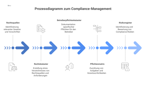 Prozessdiagramm das den Weg von Rechtsquellen zu Aufgaben im Compliance-Management über die Instrumente Rechtskataster, Pflichtenkataster und Risikoregister visualisiert.
