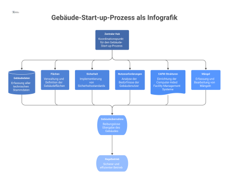 Infografik eines Gebäude-Start-up-Prozesses mit einem zentralen Hub, der Gebäudedaten, Flächen, Sicherheit, Nutzeranforderungen und CAFM-Strukturen verbindet. 