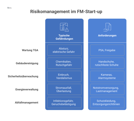 Infografik zum Risikomanagement, die in drei Spalten die Beziehungen zwischen Tätigkeiten, typischen Gefährdungen und Anforderungen visualisiert.