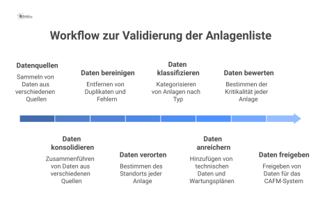 Workflow-Diagramm, das den Prozess der Datenveredelung von verschiedenen Quellen bis zur finalen Freigabe der Anlagenliste darstellt.