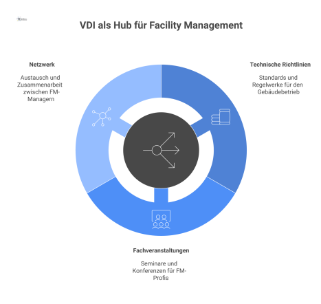 Infografik, die den VDI als zentralen Hub zeigt, aus dem drei Ströme fließen: Technische Richtlinien, Fachveranstaltungen und Netzwerk.