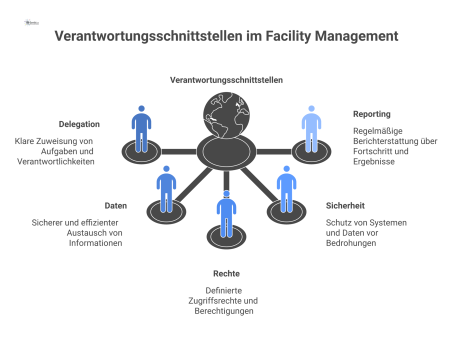 Netzwerkdiagramm zu Verantwortungsschnittstellen zwischen Auftraggeber, Dienstleister, FM und IT. Die Verbindungen zeigen kritische Klärungspunkte wie Delegation, Daten und Sicherheit.
