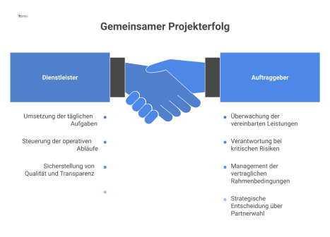 Diagramm mit zwei Spalten zur geteilten Verantwortung: Der Dienstleister hat operative Aufgaben, der Auftraggeber behält die strategische Verantwortung. 