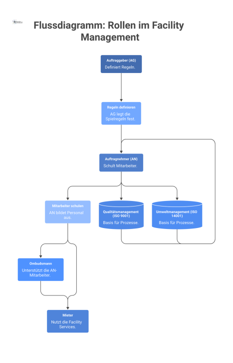 Flussdiagramm zeigt die Hierarchie im Facility Management von Auftraggeber zu Auftragnehmer und Mietern, mit Schulungen und Qualitätsstandards.
