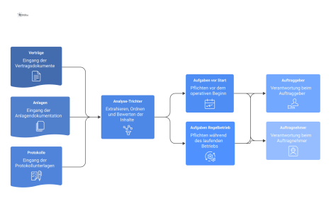 Flussdiagramm, das zeigt, wie Dokumente wie Verträge analysiert werden, um daraus konkrete Aufgaben für Auftraggeber und Auftragnehmer abzuleiten. 