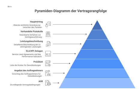  Pyramidendiagramm, das die sieben Ebenen der Vertragsrangfolge von Hauptvertrag an der Spitze bis zu den AGB an der Basis darstellt.