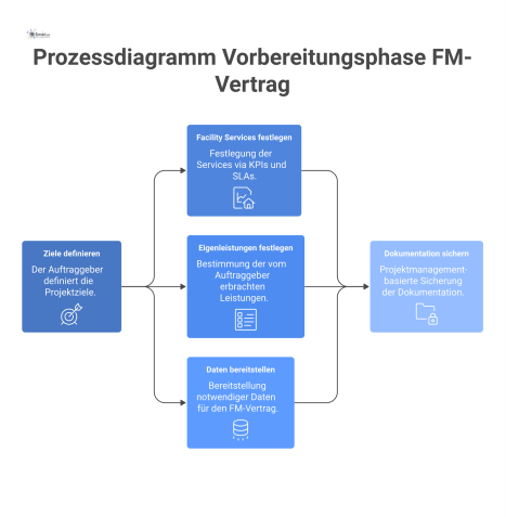 Prozessdiagramm, das die Vorbereitungsphase eines FM-Vertrags durch den Auftraggeber mit seinen Kernaufgaben wie Zieldedifinition und Leistungsfestlegung zeigt. 