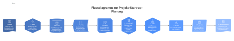 Ein Infografik-Flussdiagramm, das den 10-stufigen Prozess der Projekt-Start-up-Planung mit Icons für jeden Schritt wie Vertrag oder Risiko darstellt.