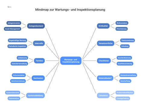 Eine Mindmap zur Wartungs- und Inspektionsplanung, die zehn Aspekte wie Anlagenbestand, Kritikalität, Intervalle und verantwortliche Personen visualisiert.