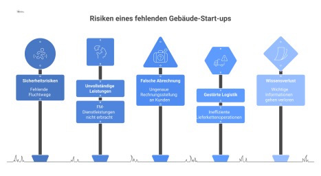 Infografik zeigt die Kette negativer Folgen eines fehlenden Gebäude-Start-ups, wie Sicherheitsrisiken, unvollständige Leistungen und Wissensverlust.