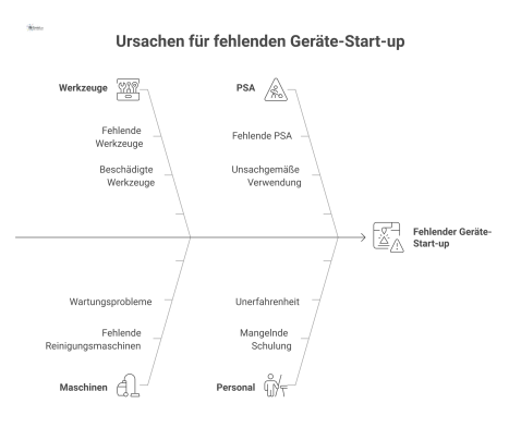 Ursache-Wirkungs-Diagramm, das die negativen Folgen eines fehlenden Geräte-Start-ups aufzeigt, wie Verzögerungen, Qualitätsmängel und Sicherheitsrisiken.