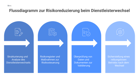 Ein Infografik-Flussdiagramm, das den Prozess zur Risikoreduzierung beim Dienstleisterwechsel in vier Schritten zeigt: Planung, Steuerung, Validierung und Stabilisierung. 