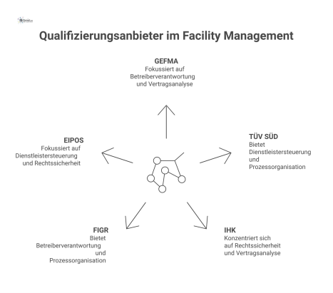 Ein Hub-and-Spoke-Diagramm zeigt fünf Anbieter für Qualifizierung im Facility Management und deren Kernkompetenzen, zentriert um die Ziele Effizienz und Qualitätssicherung.