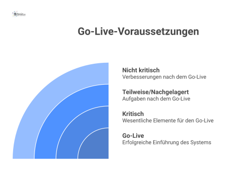 Infografik der Go-Live-Voraussetzungen, unterteilt in die drei Prioritätsstufen kritisch, teilweise/nachgelagert und nicht kritisch, inklusive konkreter Aufgaben.