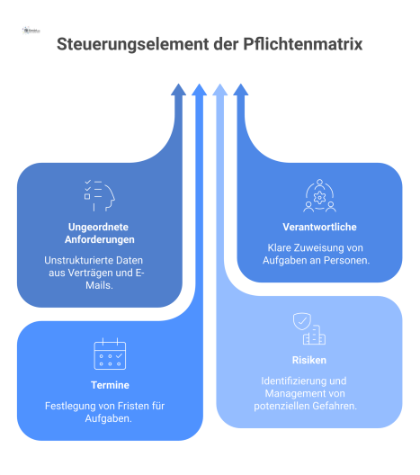 Infografik zeigt, wie eine Pflichtenmatrix ungeordnete Anforderungen in strukturierte Pflichten mit Verantwortlichen und Terminen umwandelt und zu Transparenz führt.