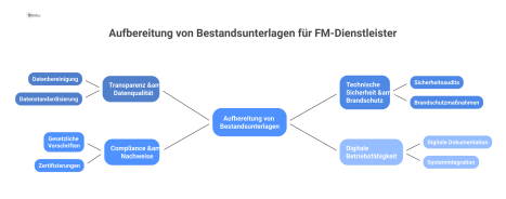 Diagramm zur Aufbereitung von Bestandsunterlagen mit den Kernzielen Transparenz, Sicherheit, Compliance und digitale Betriebsfähigkeit für einen sicheren Betriebsstart. 