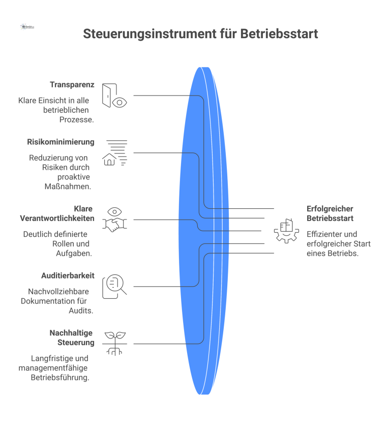 Konzeptdiagramm Steuerungsinstrument Pflichtenexzerpt Konzeptdiagramm des Steuerungsinstruments 'Pflichtenexzerpt', das Anforderungen in eine operative Steuerung für Start-ups mit Ergebnissen wie Transparenz umwandelt.