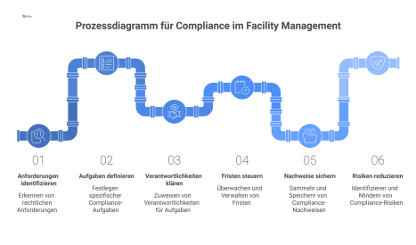 Prozessdiagramm, das die Umwandlung rechtlicher Anforderungen in einen steuerbaren, auditsicheren Prozess für das Facility Management mit sechs zentralen Phasen visualisiert. 