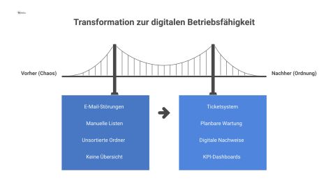 Vorher-Nachher-Diagramm der digitalen Transformation, das den Wandel von chaotischen Prozessen zu geordneten Systemen mit Ticketsystem und Dashboards zeigt. 