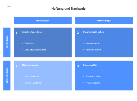 Ein Matrix-Diagramm, das die Verbindung von Haftungslogik und Nachweislogik anhand von Prozessschritten wie Pflicht, Frist und Risiko zeigt. 