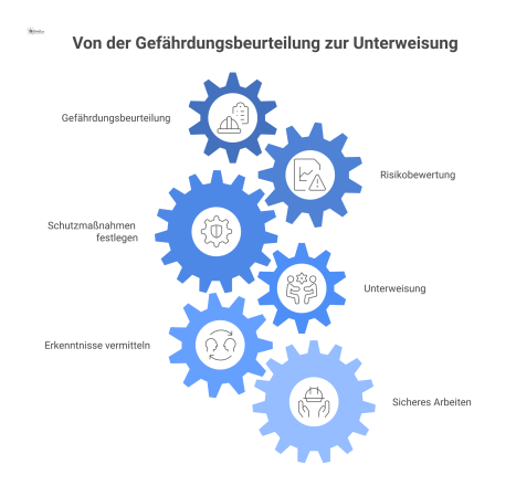 Zwei-Säulen-Diagramm, das den Informationsfluss von der Gefährdungsbeurteilung links zur praktischen Unterweisung der Mitarbeiter rechts mit Pfeilen darstellt. 